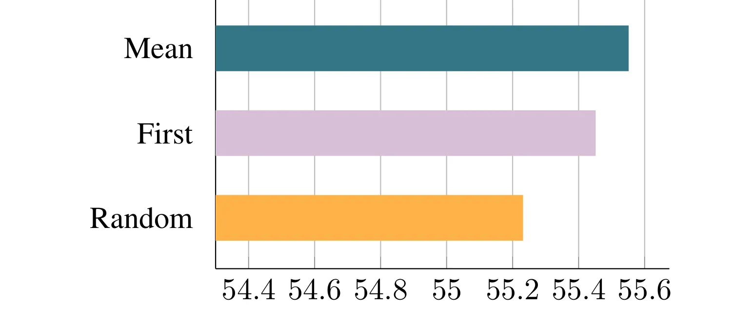 GQA 论文图 4:T5-Large 转 MQA(α=0.05)时三种检查点转换方式的性能对比,横轴为性能。均值池化(Mean)最好,取第一个头(First)次之,随机初始化(Random)最差(来源:arXiv:2305.13245 图 4)