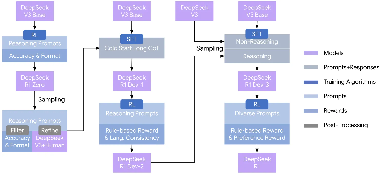 DeepSeek-R1 的四阶段训练管线