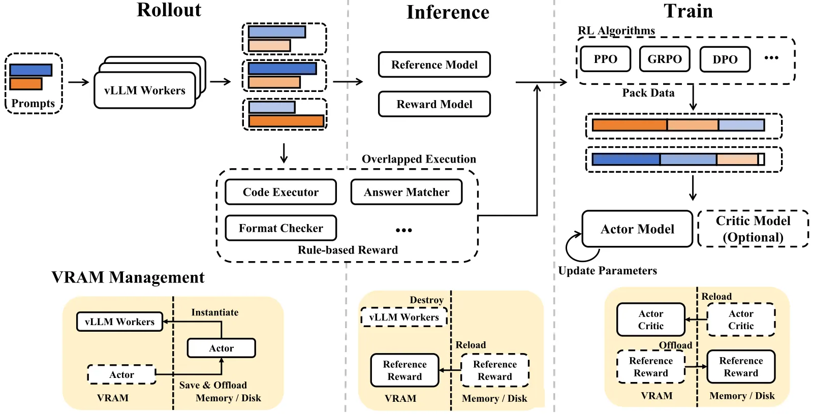 DeepSeek-R1 的 RL 训练框架：Rollout、Inference、Rule-based Reward、Train 四个模块