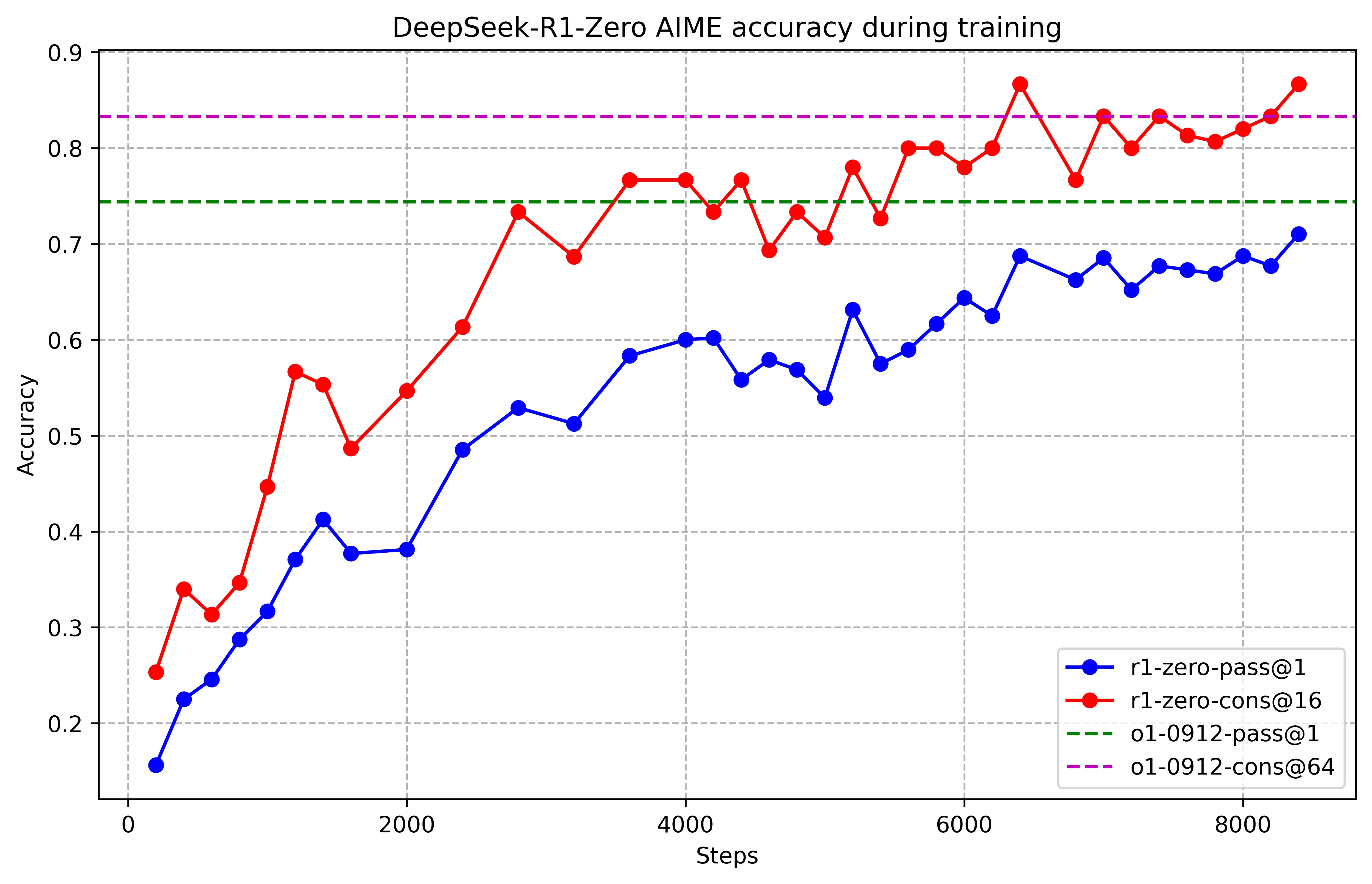 DeepSeek-R1-Zero 在 AIME 2024 上的准确率随训练步数的变化