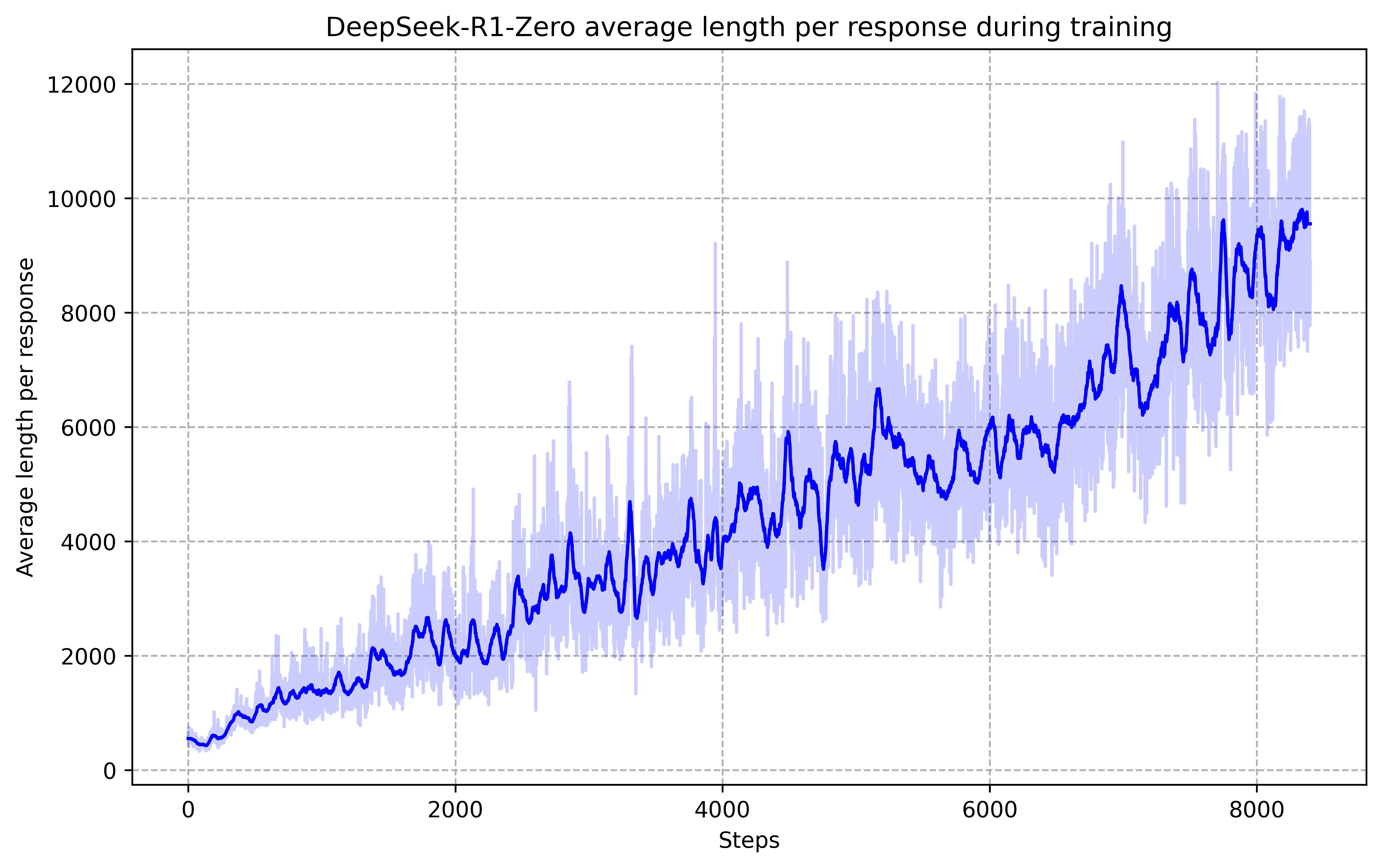 DeepSeek-R1-Zero 在训练集上的平均响应长度随训练步数的变化
