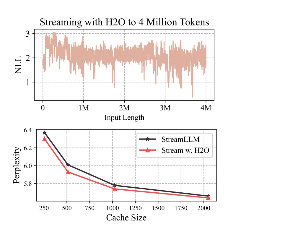 H2O 论文图 5：流式处理 400 万 token 的困惑度对比