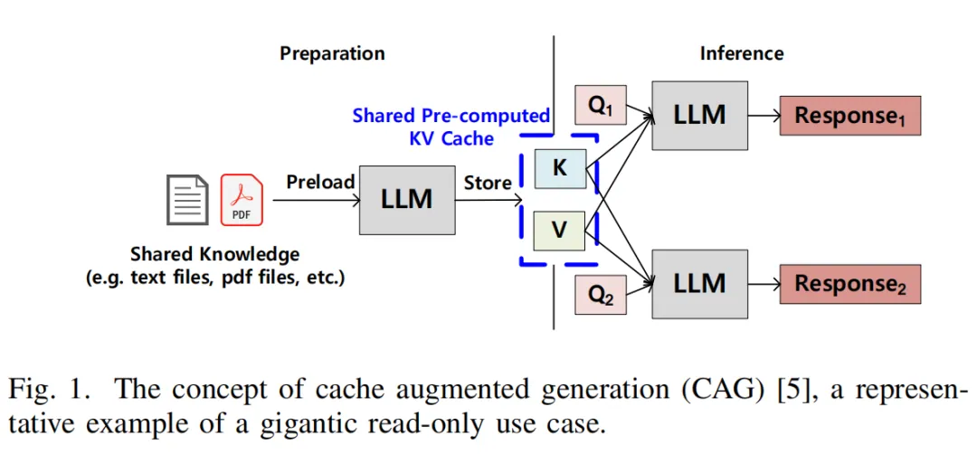 图 1:缓存增强生成(CAG)的概念——预计算的 KV 缓存被多个请求共享,是"海量只读"工作负载的典型代表(图片来源:H3 论文图 1,转引自半导体行业观察)