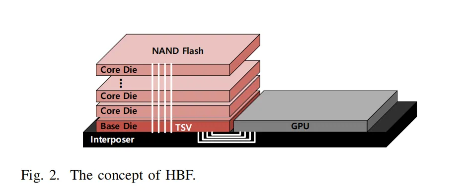 图 2:高带宽闪存(HBF)的概念——垂直堆叠 NAND 闪存裸片,用 TSV 连接基底裸片与闪存裸片,整体结构与 HBM 同构(图片来源:H3 论文图 2,转引自半导体行业观察)