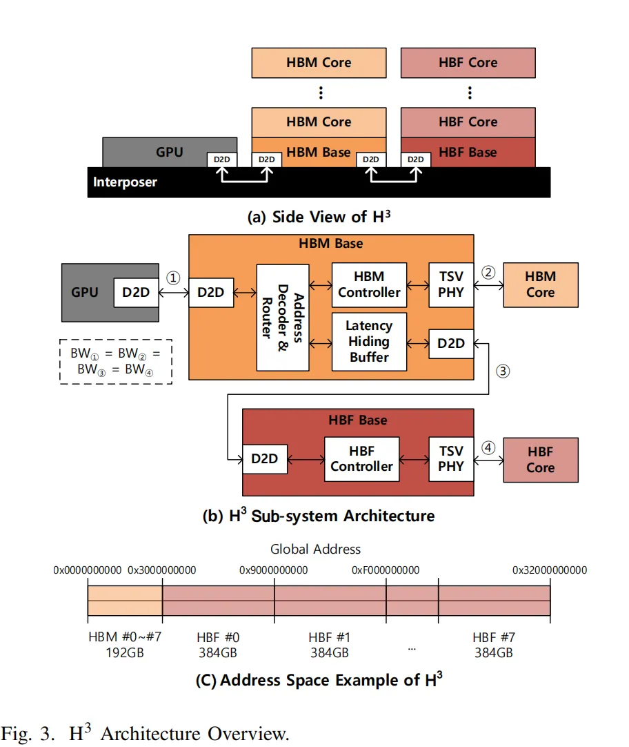 图 3:H³ 架构总览。(a) 物理连接:GPU 通过中介层连 HBM 基底裸片,HBM 基底裸片再通过中介层连 HBF 基底裸片,形成菊花链;(b) HBM 基底裸片内部用地址译码器与路由器把访存分流到 HBM 或 HBF 两条路径,延迟隐藏缓冲(LHB)位于 HBM 基底裸片;(c) HBM 与 HBF 共用 GPU 的统一地址空间,按内存区域划分(图片来源:H3 论文图 3,转引自半导体行业观察)
