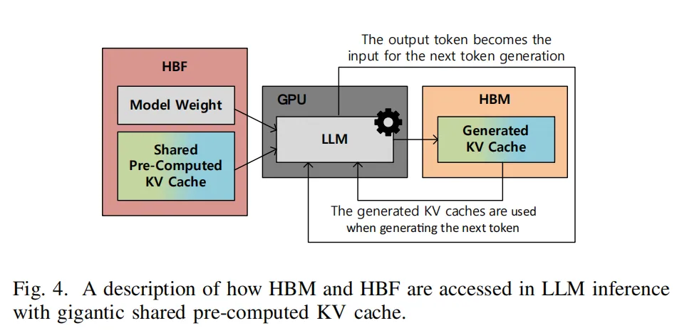 图 4:H³ 在含海量共享预计算 KV 缓存的 LLM 推理中的访问方式——权重与共享 KV 从 HBF 读出,动态 KV 与中间数据在 HBM 中流转(图片来源:H3 论文图 4,转引自半导体行业观察)