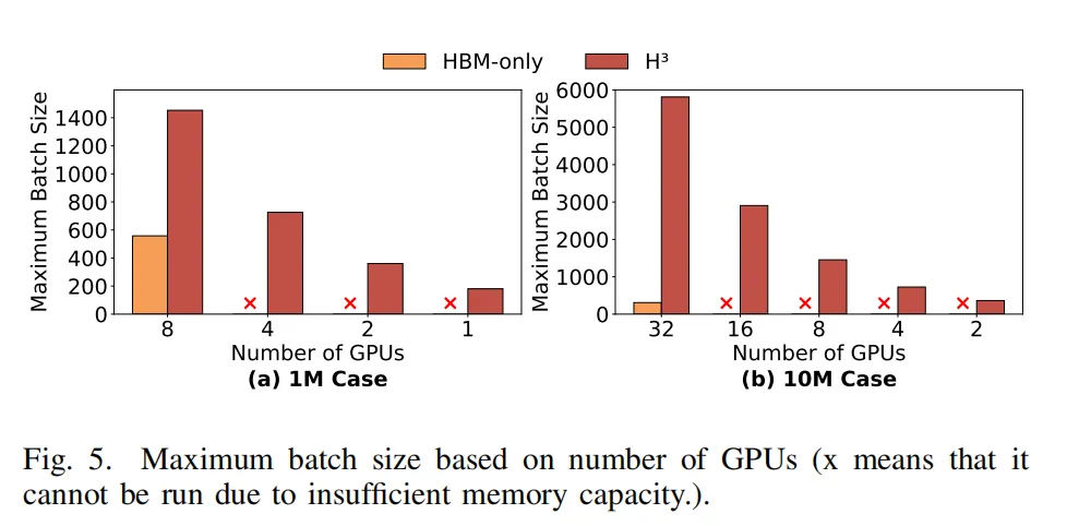 图 5:不同 GPU 数量下可处理的最大批次大小(× 表示内存容量不足无法运行)——1M 场景 H³ 的批次最大为纯 HBM 方案的 2.6 倍,10M 场景最大为 18.8 倍;H³ 用 1 块 GPU 即可运行 1M 场景,2 块即可运行 10M 场景(图片来源:H3 论文图 5,转引自半导体行业观察)