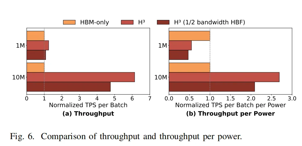 图 6:吞吐量与单位功耗吞吐量对比。(a) 每秒 token 数(TPS):1M 场景 H³ 为纯 HBM 方案的 1.25 倍,10M 场景为 6.14 倍;即使 HBF 带宽减半,1M 场景吞吐仍优于纯 HBM 方案;(b) 单位功耗吞吐量(TPS/W):H³ 最高为纯 HBM 方案的 2.69 倍;HBF 带宽减半时 10M 场景仍为 2.09 倍(图片来源:H3 论文图 6,转引自半导体行业观察)