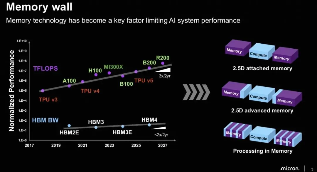 HBM 内部逻辑架构:channel、pseudo-channel 与 bank 组织(图片来源:Hot Chips 2026 内存教程演讲)