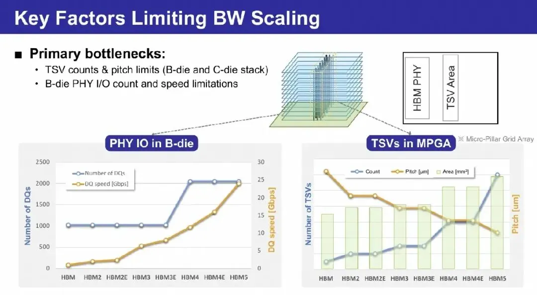 HBM PHY I/O 数量与速率、TSV 数量与间距的演进分析(图片来源:Hot Chips 2026 内存教程演讲,Samsung)