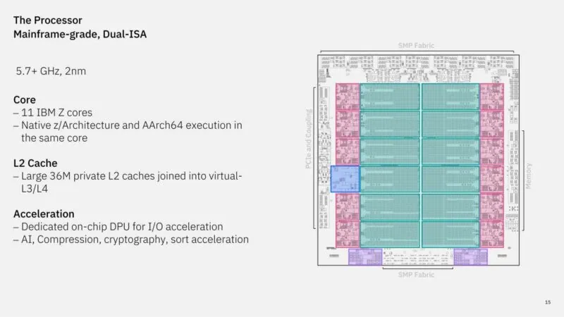 IBM Z 双指令集处理器架构(图片来源:IBM Hot Chips 2026 演讲幻灯片)