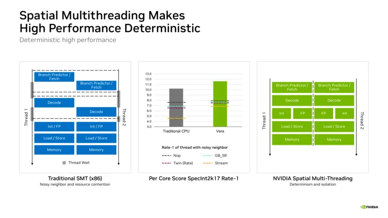 NVIDIA 空间多线程原理:静态分区而非资源共享(图片来源:NVIDIA Hot Chips 2026 演讲幻灯片)