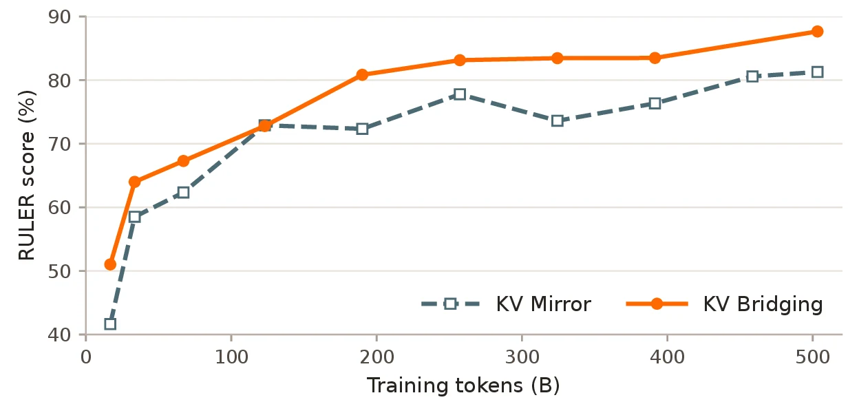 KV Bridging 与 KV Mirror 的 RULER 对比