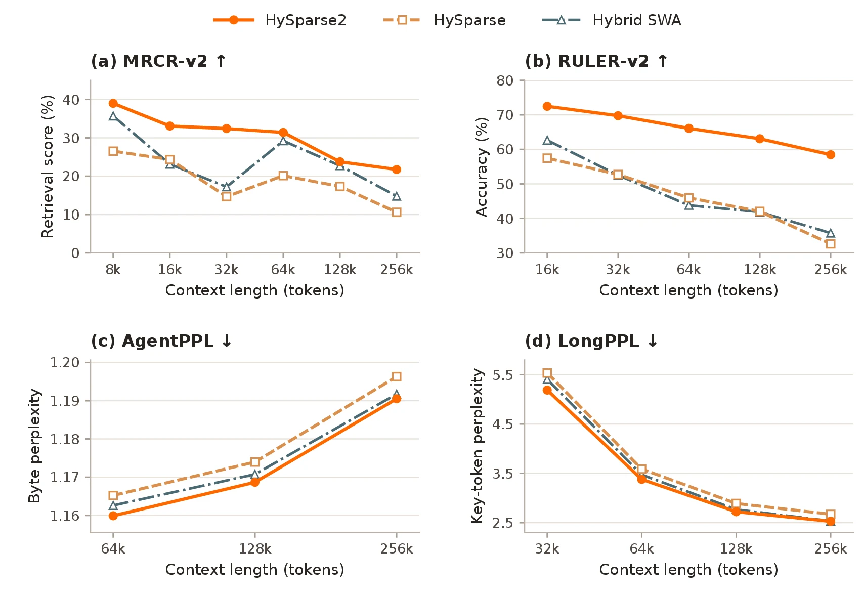 HySparse2 在 MRCR-v2、RULER-v2、AgentPPL 与 LongPPL 上的长上下文结果