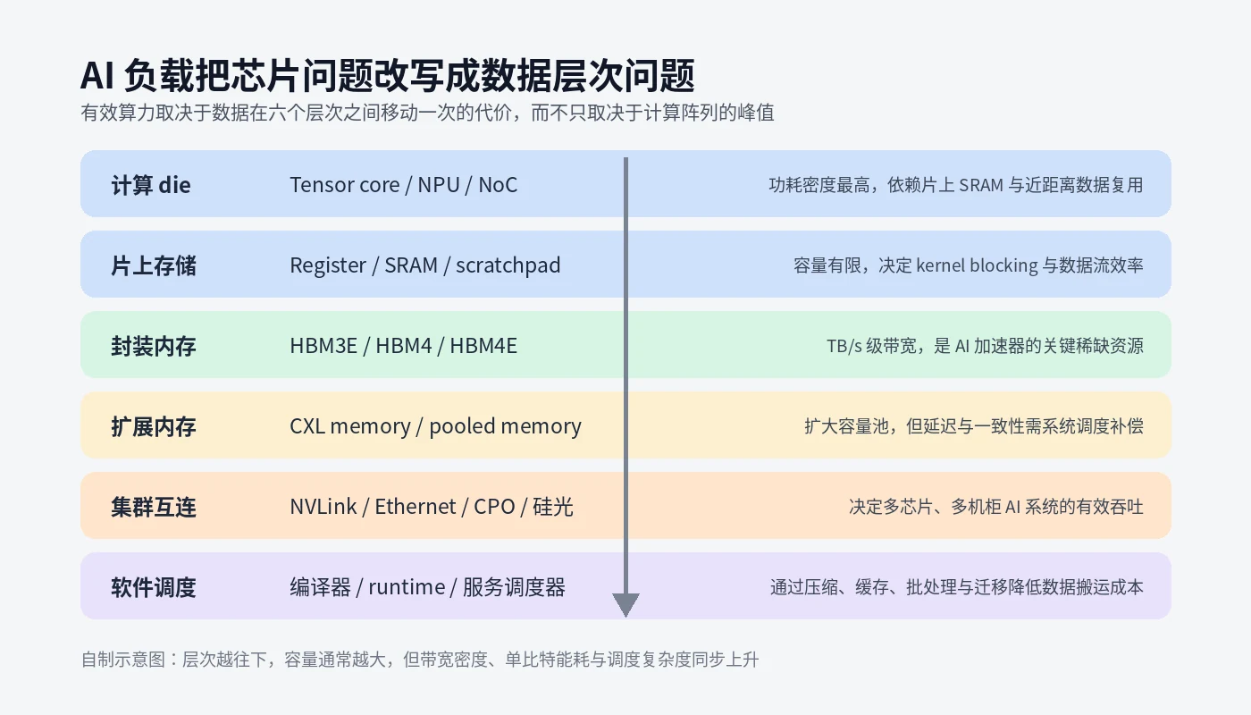 AI 负载把芯片问题改写成数据层次问题