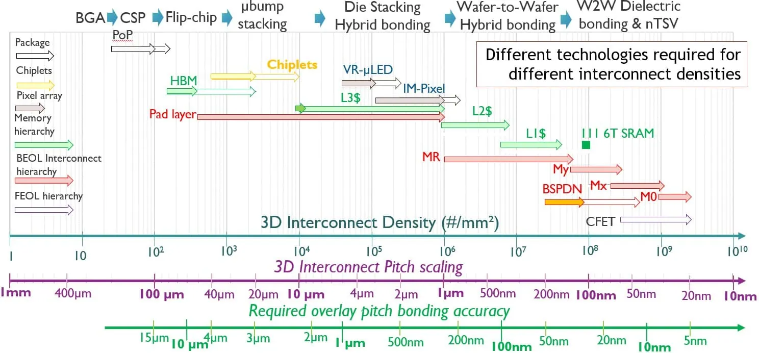 imec 3D 互连密度路线图