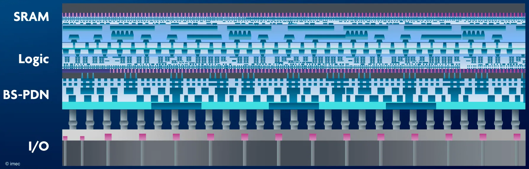 imec 3D-SOC 背面供电示意图