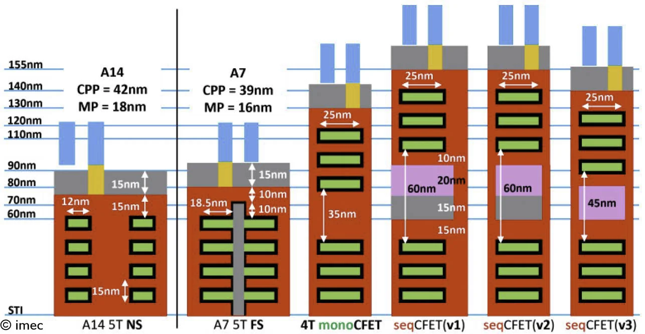 imec 各代逻辑器件的栅极剖面与尺寸标注