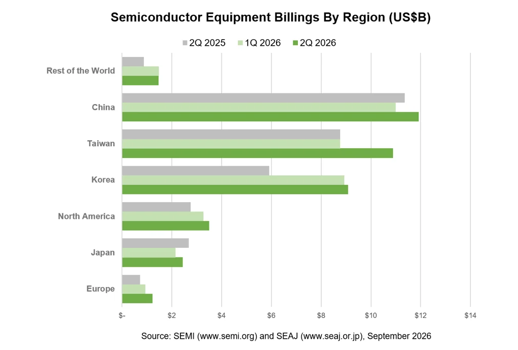SEMI 2026 年第二季度全球半导体设备销售额（按地区）