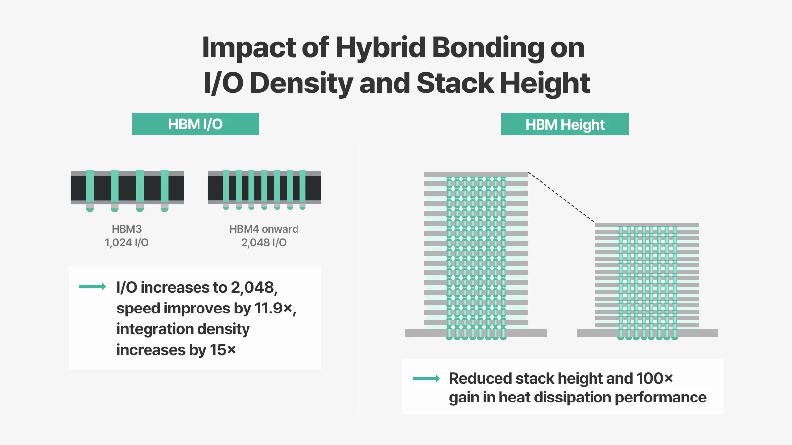 SK hynix HBM I/O 密度与堆叠高度对比
