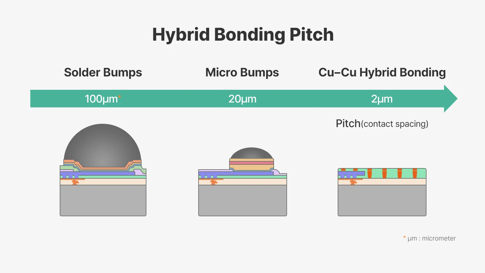 SK hynix 混合键合互连 pitch 对比