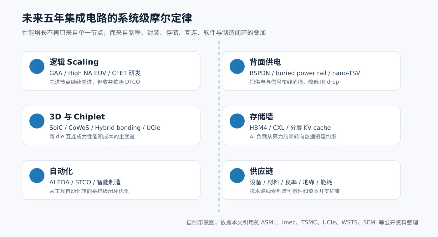 未来五年集成电路的系统级摩尔定律