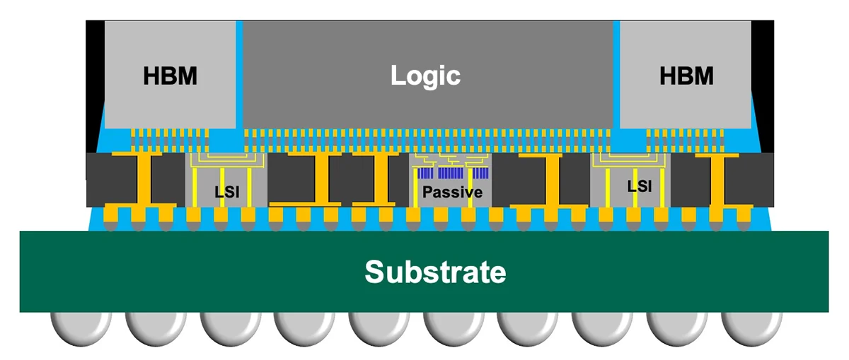 TSMC CoWoS-L 封装剖面