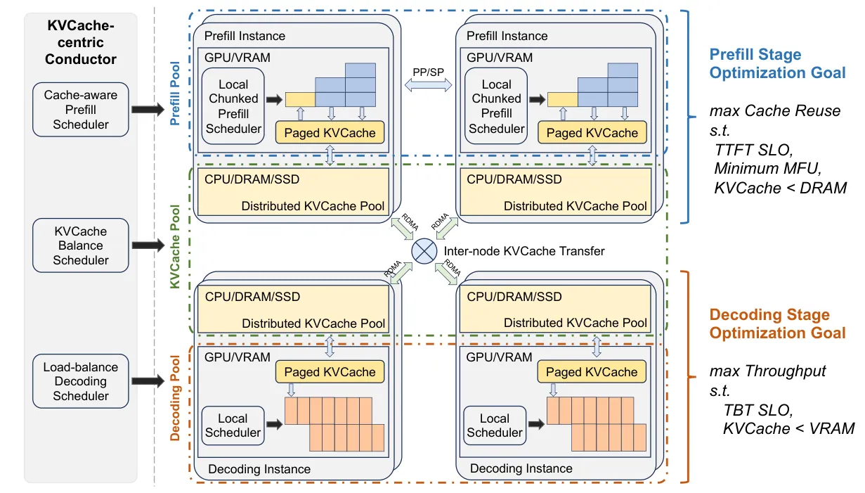 Mooncake 以 KV Cache 为中心的解耦架构：Conductor 调度器、prefill/decode 实例池与 CPU/DRAM/SSD 分布式 KV Cache 池（图来自 Mooncake 论文 Figure 1）