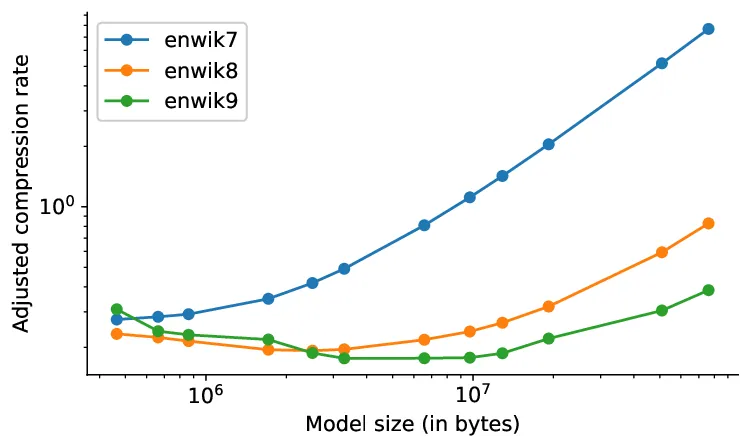 压缩率 vs 模型规模(Language Modeling Is Compression, Figure 2):每个数据集存在最优模型规模,模型参数也要计入压缩成本