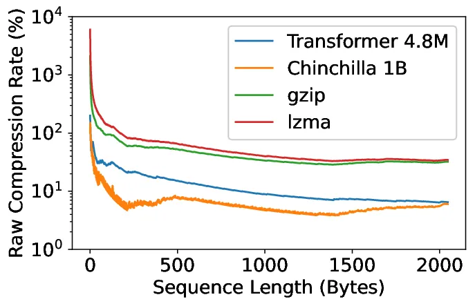 enwik9 上的压缩率随上下文长度下降(Language Modeling Is Compression, Figure 4):上下文越长,模型预测越准,每字节所需比特越少