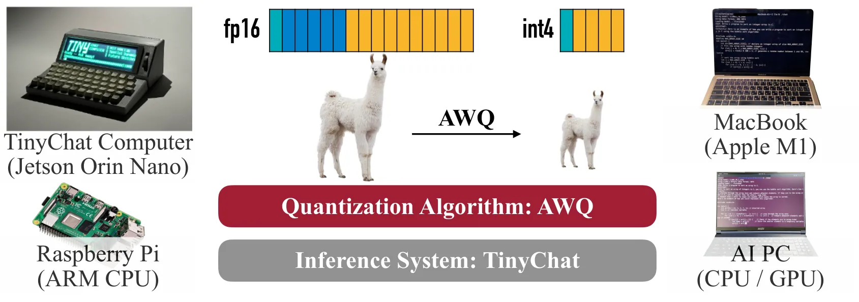 AWQ 论文 Figure 1：4 位 AWQ 配合 TinyChat 把量化模型部署到各种端侧平台，相对 FP16 获得 3-4 倍提速（图为 8GB 显存、15W 功耗的 Jetson Orin Nano 掌机演示）