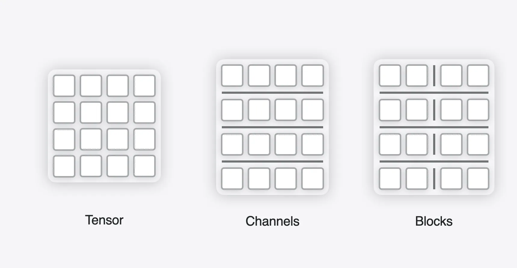 量化粒度示意（Apple Core ML Tools 文档）：per-tensor 整层一个 scale，per-channel 每输出通道一个，per-block 按块共享