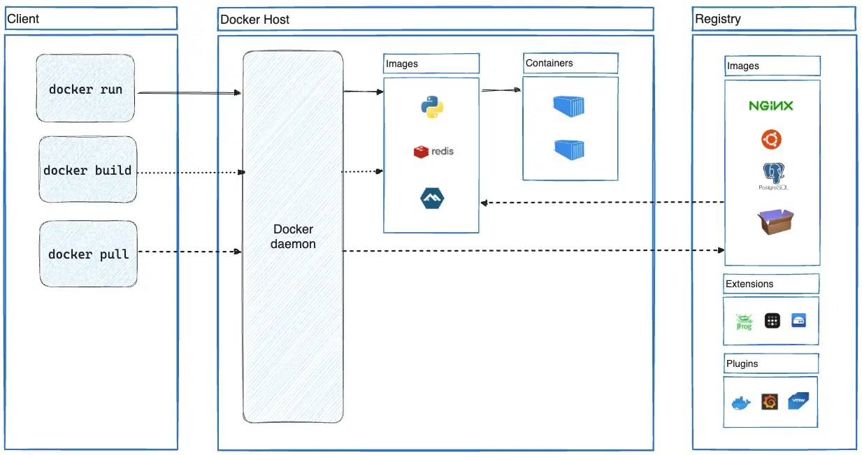 Docker 的客户端-守护进程-镜像仓库架构
