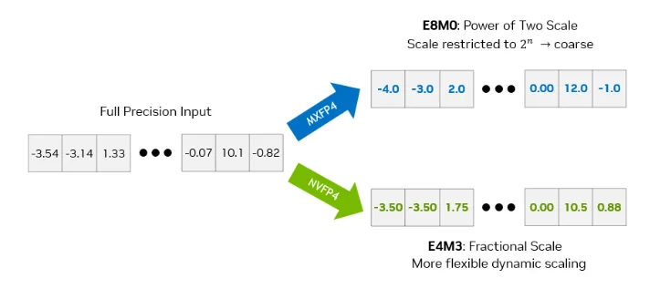 E8M0 与 E4M3 编码缩放因子时的误差对比