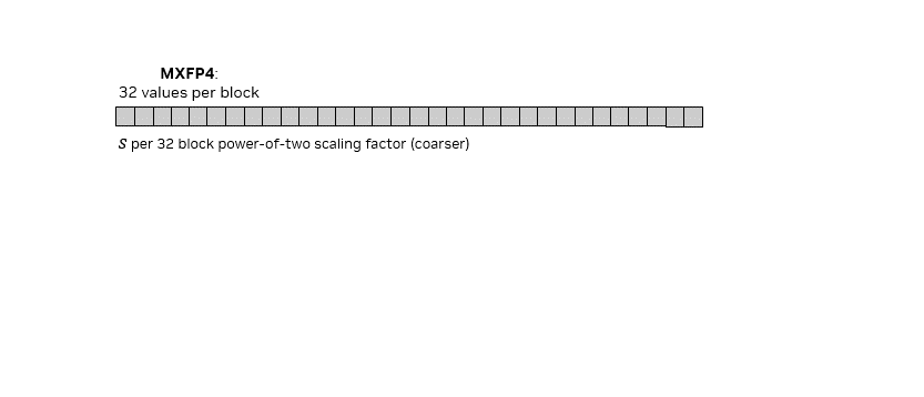 MXFP4 与 NVFP4 的块结构对比:32 元素块配 E8M0 scale,对比 16 元素块配 FP8 scale