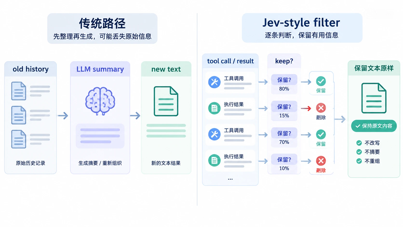 生成式摘要与逐条保留判断的差别