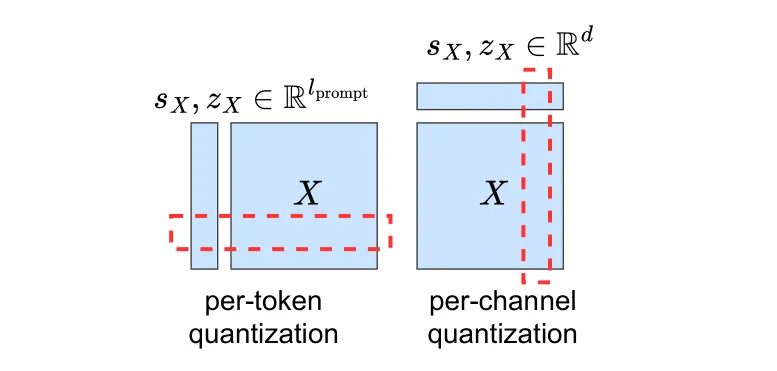 per-token 与 per-channel 两种量化方向的定义(论文 Figure 1)