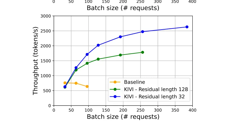 显存与吞吐对比:同样显存下 KIVI 能塞进最多 4 倍大的 batch,吞吐提升 2.35–3.47 倍(论文 Figure 5)