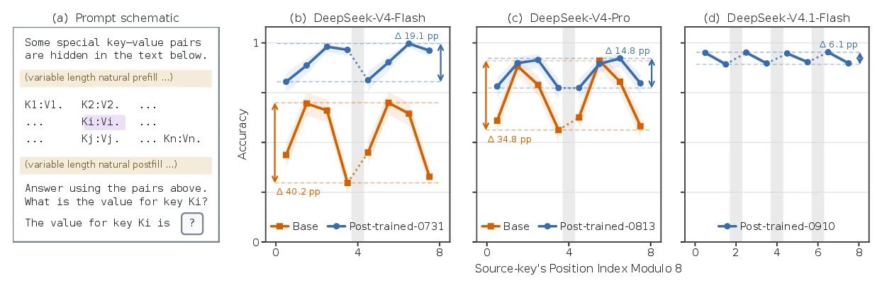 DeepSeek-V4 系列在不同源位置余数上的检索准确率