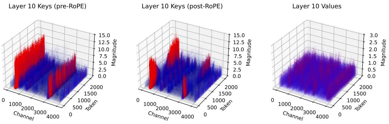 Key(pre-RoPE)、Key(post-RoPE)与 Value 的激活分布对比:Key 在旋转前呈现清晰通道离群,旋转后结构被打散,Value 无固定离群模式(图片来源:KVQuant 论文图 2)
