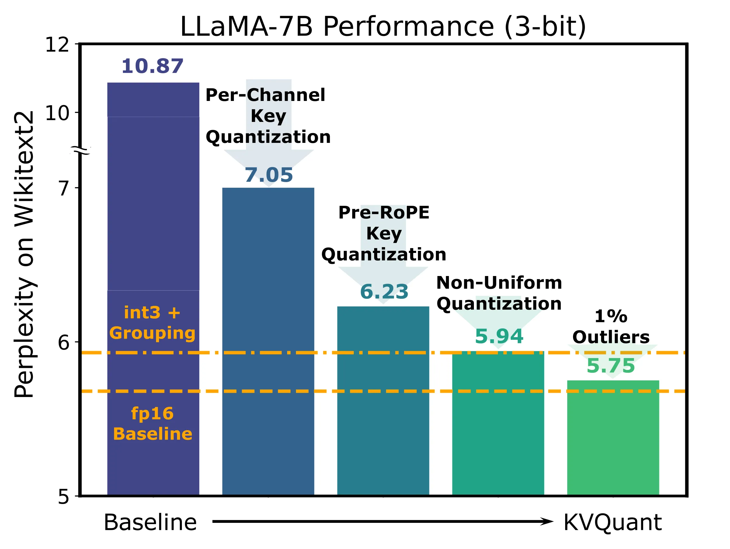 KVQuant 各组件协同的总览图:3-bit 量化下把 LLaMA-7B 的困惑度退化控制在 0.1 以内,实现 4.8 倍缓存压缩(图片来源:KVQuant 论文图 1 右)