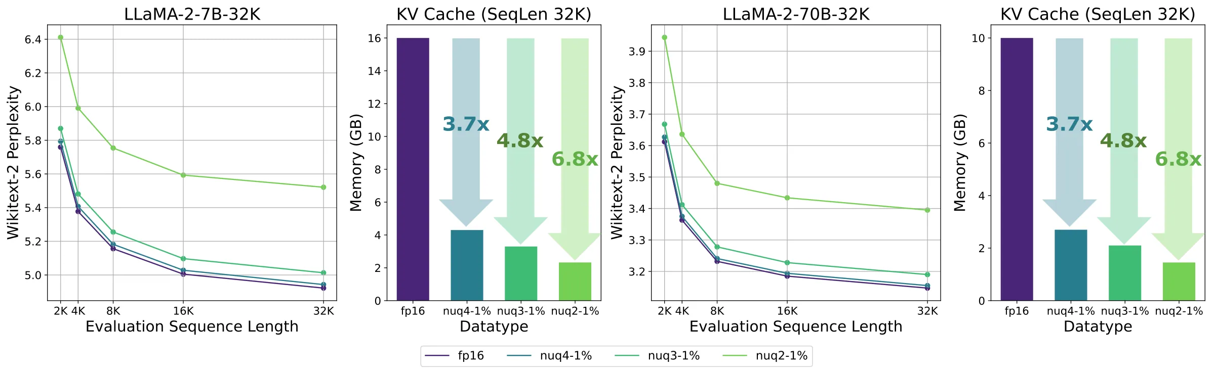 LLaMA-2-7B-32K 与 Llama-2-70B-32K 上困惑度随评估上下文长度的变化:KVQuant 量化模型的困惑度曲线在各长度下都贴近 fp16 基线(图片来源:KVQuant 论文图 3)