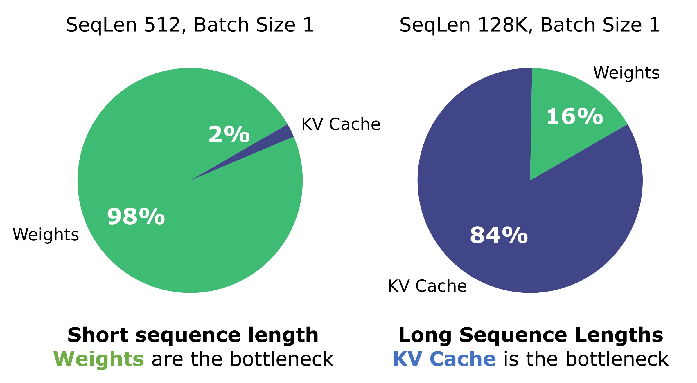 LLaMA-7B 在 512 与 128K 序列长度下模型权重与激活(KV Cache)的内存对比,长上下文下 KV Cache 成为绝对瓶颈(图片来源:KVQuant 论文图 1 左)