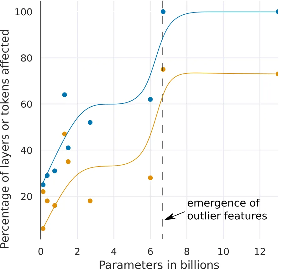 离群值覆盖率的相变：6B 到 6.7B 之间，受影响层从 65% 跳到 100%，序列维度从 35% 跳到 75%（论文 Figure 3a）