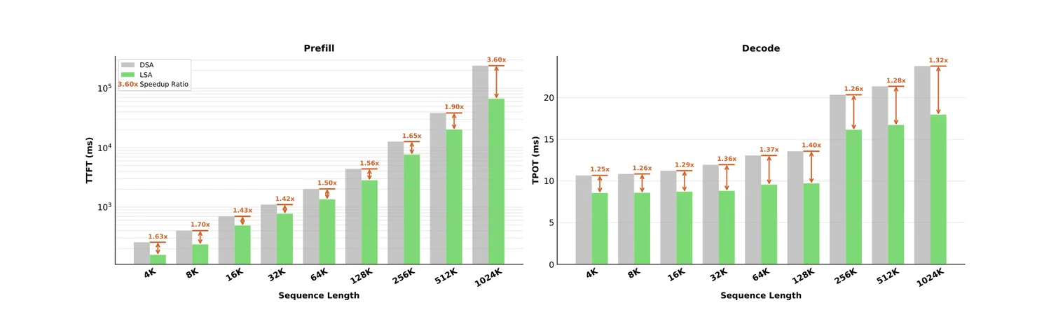 端到端推理延迟:LSA vs DSA(论文 Figure 5)
