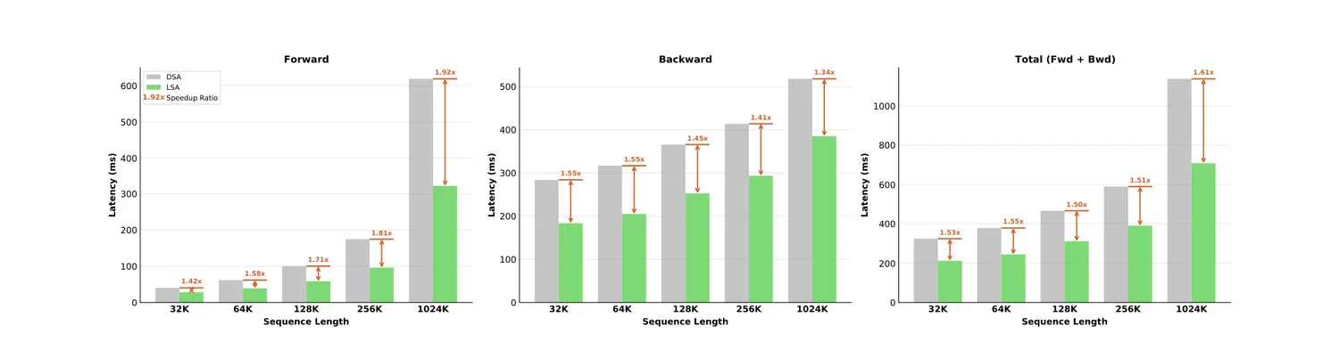 单注意力层训练延迟:LSA vs DSA(论文 Figure 4)