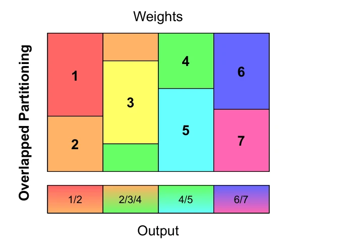 Marlin 的条带式任务划分