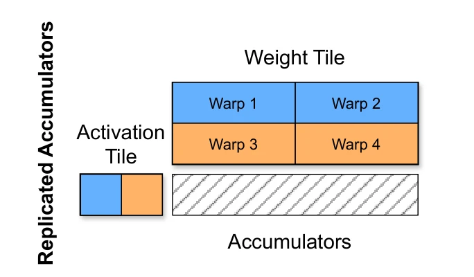 Marlin 的 warp 布局与重复累加器