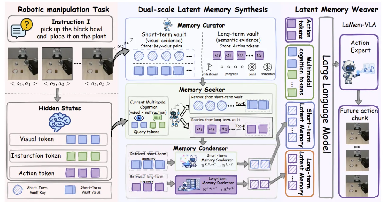 LaMem-VLA 总体框架：短期 visual memory 和长期 action memory 经过检索、压缩和 weaving 后进入 VLA reasoning