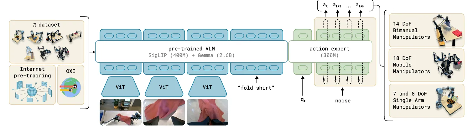 OpenVLA 式端到端结构：图像、指令进入 VLM backbone，再由 action head 预测机器人动作